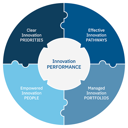 Innovation Performance Graphic