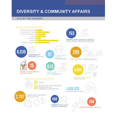2016 By The Numbers - Infographic