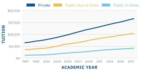 A graph of tuition per academic year across private and public universities, from 1997 to 2017