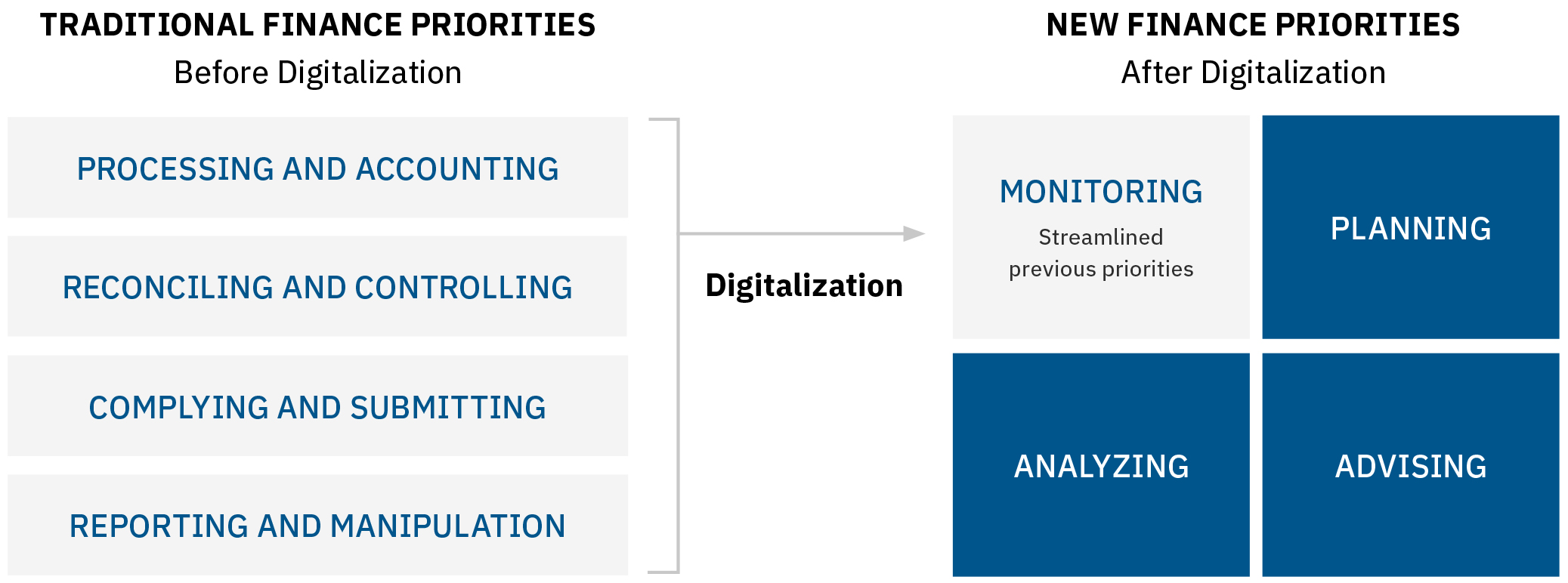 Four boxes on the left show traditional finance priorities including processing and accounting, reconciling and controlling, complying and submitting, and reporting and manipulation. An arrow going from these four boxes to one box on the right labeled "monitoring" indicates how these priorities have been streamlined via digitalization. Three other boxes on the right-hand side of the graphic round out the new finance priorities. They include additional strategic tasks: planning, analyzing, and advising.
