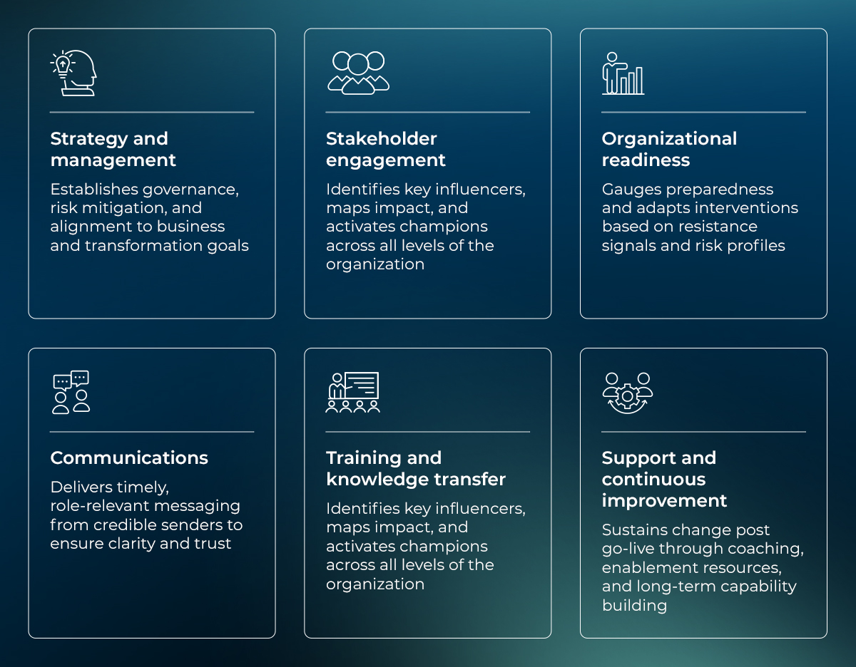 Strategic change management chart