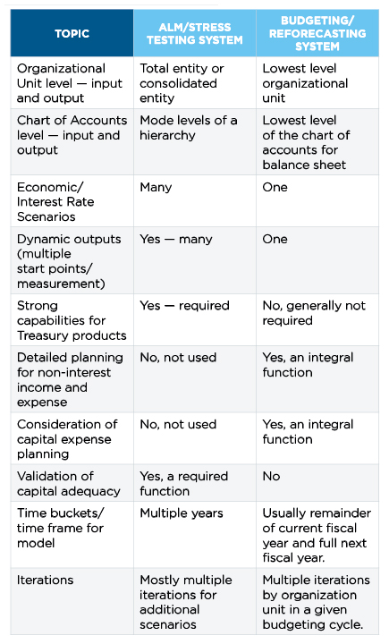 Why Budgeting And ALM Should Be Separate - Chart 1