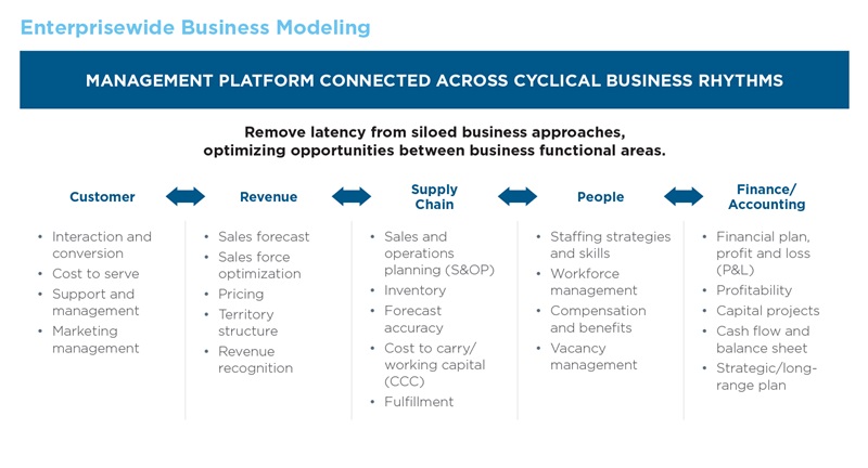 A table describing enterprisewide business modeling and how the management platform is connected across cyclical business rhythms.