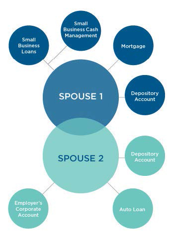 An illustration of the relationships two spouses have with a bank.