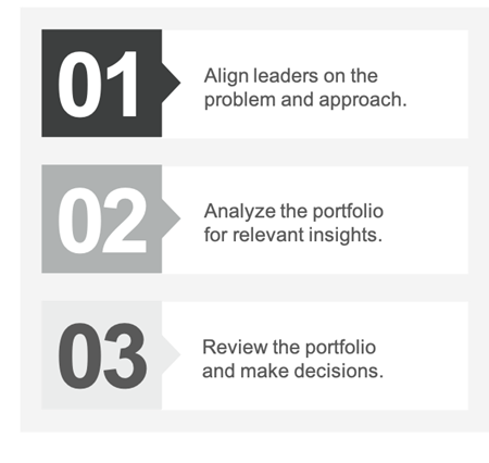 Text-based graphic of trhee-step process for portfolio reviews.