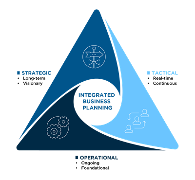 A graphic showing that integrated business planning is made of strategic, tactical and operational planning.