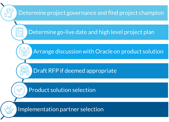 A text-based graphic with list of steps for cloud implementation