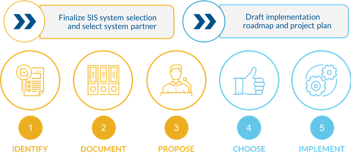 A graphical representation of a high-level implementation timeline.