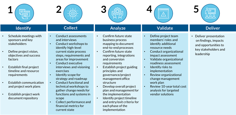 A table listing the five steps of cloud readiness, with action bullets for each step.