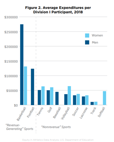 A bar chart of average sports expenditures per Division I participant in 2018, divided by men's and women's programs.