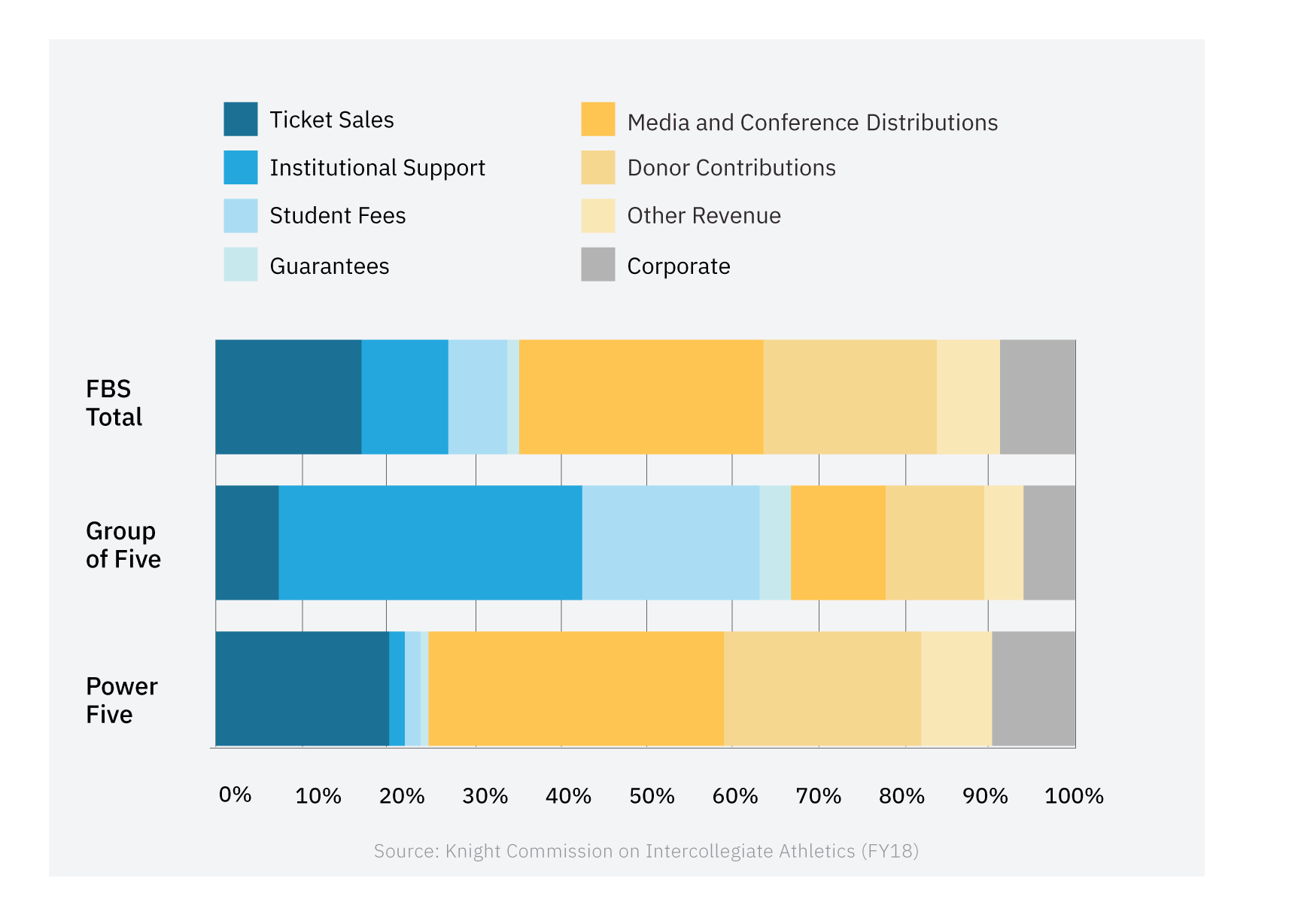 A bar graph of how different revenue sources made up Power Five, Group of Five and overall FBS revenue