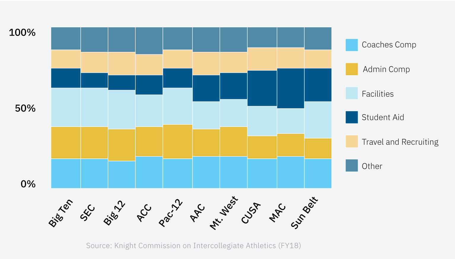 A bar graph of expenditures in different areas across athletics programs