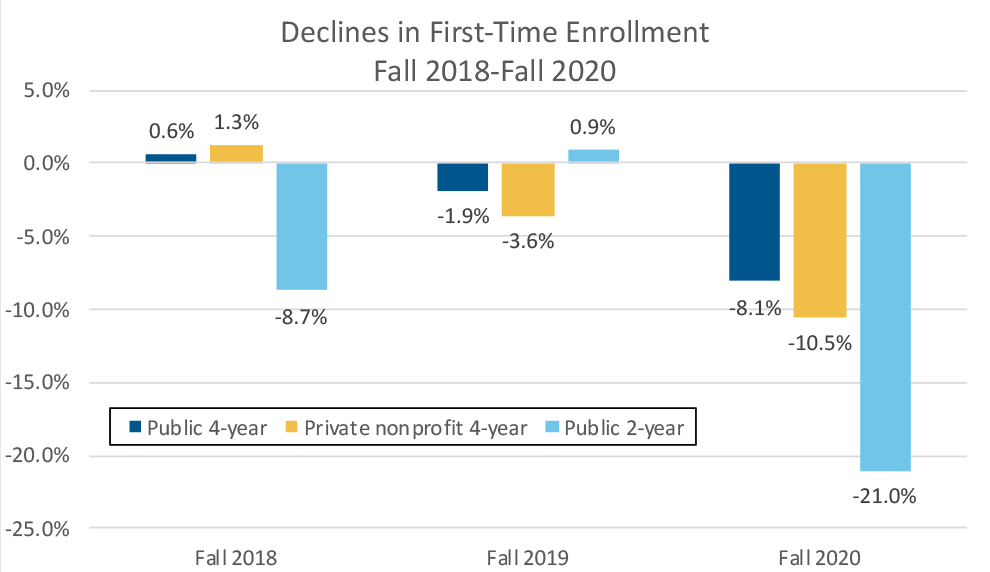 Bar chart of declines in first-time enrollment from fall 2018 to fall 2020