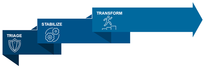 A graphic depicting the three-phase framework of triage, stabilization and transformation.