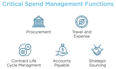 Critical spend management functions are procurement, travel and expense, contract life cycle management, accounts payable and strategic sourcing.