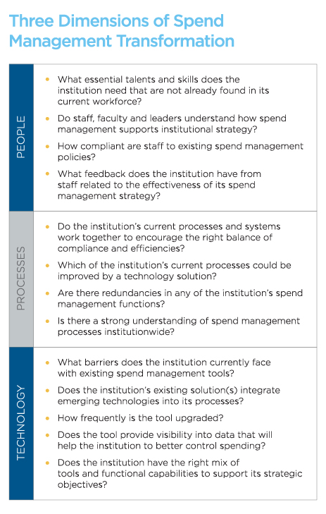 A table of questions to ask for three dimensions of spend management transformation: people, processes and technology.