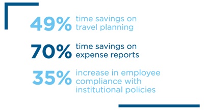 49% time savings on travel planning, 70% time savings on expense reports, and 35% increase in employee compliance with institutional policies.