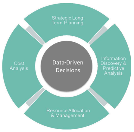 A graphic of process and technology that enables data-driven decision making