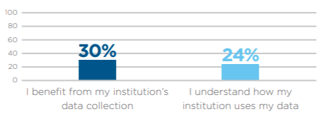 A graph showing 30% of respondents answering “I benefit from my institution’s data collection” and 24% of respondents answering “I understand how my institution uses my data.”