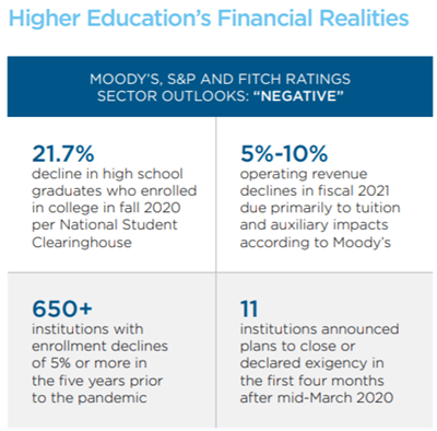 A graphic of four squares with information, titled Higher Education’s Financial Realities.