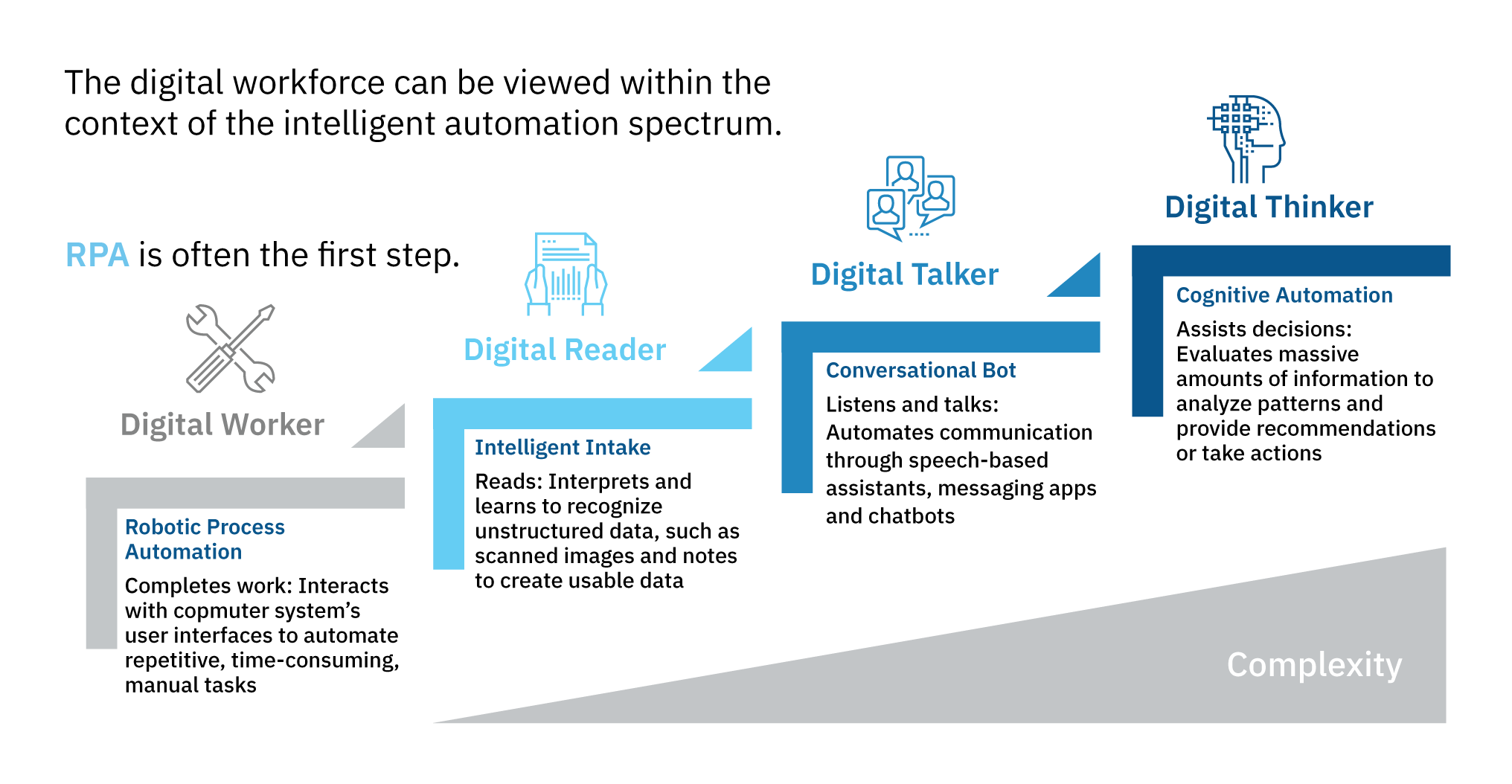 A text-based graphic depicting the steps to a digital workforce