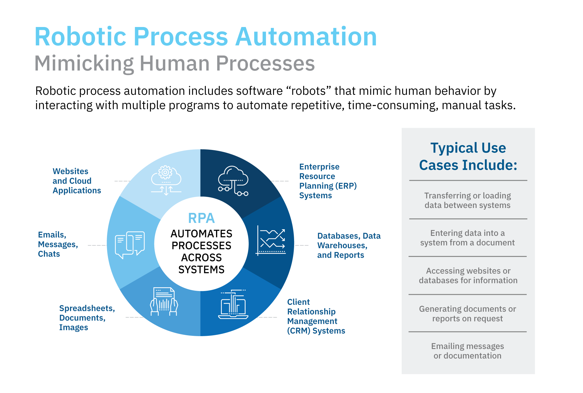 A complex graphic showing RPA use cases