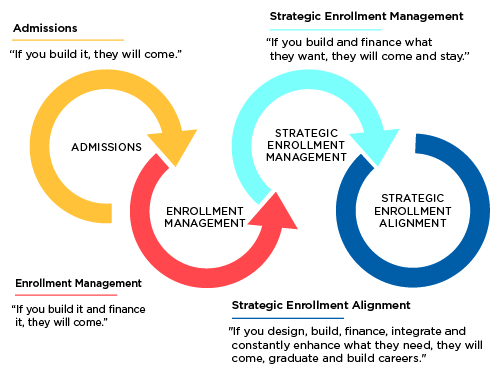 strategic enrollment alignment for student success huron enrollment management