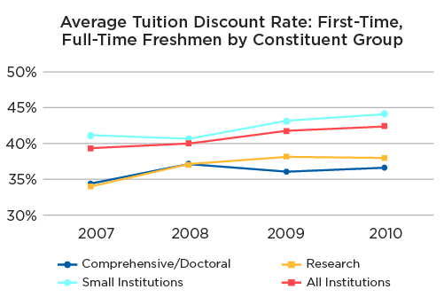 A graph of average tuition discount for first-time, full-time freshmen by constituent group from 2007 to 2010.