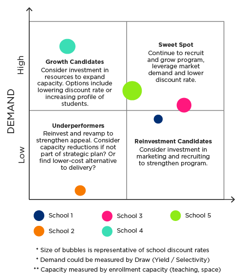 A scatterplot graph shows how demand and capacity affect enrollment and programming