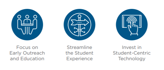 Three labeled icons that introduce the next three sections of content.