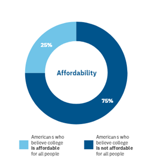 A circle graph shows 75% of Americans believe college is not affordable for all people, and 25% do believe it is affordable for all.