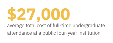 $27,000 is the average total cost of full-time undergraduate attendance at a public four-year institution