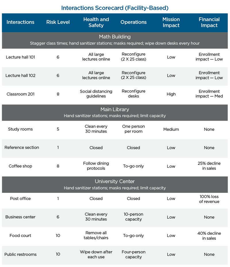  An example of a facility-based interactions scorecard.