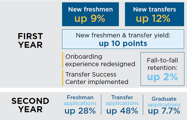 Text-based graphics that detail the first- and second-year results of this engagement.