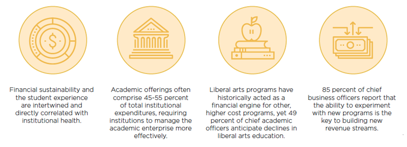 Four icons with text underneath that explain what institutions must recognize when taking steps to protect a financially troubled university.