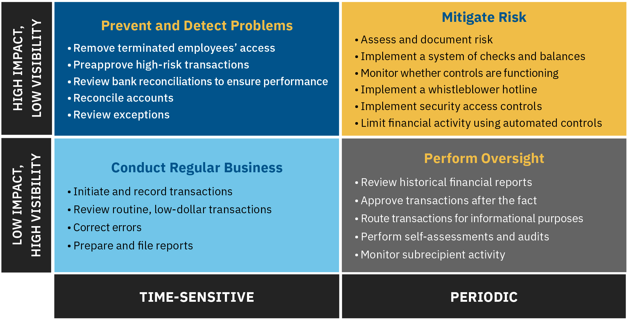 A table of considerations for prioritizing financial and compliance controls