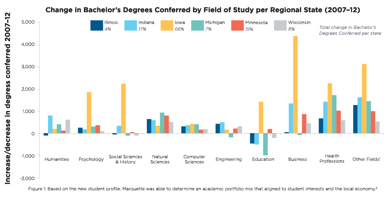 A graph of the change in bachelor’s degrees conferred by field of study per regional state (2007-12)