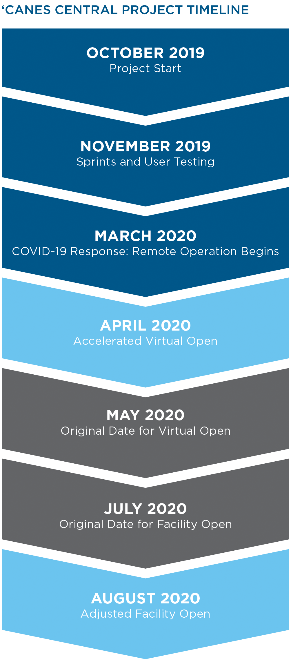 The University of Miami Streamlines Student Service With 'Canes Central