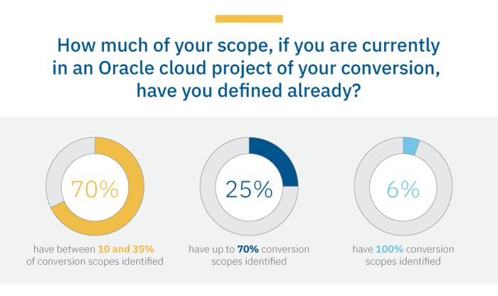 The percentages of answers to a question about how much scope has been defined in the respondents’ Oracle cloud project.