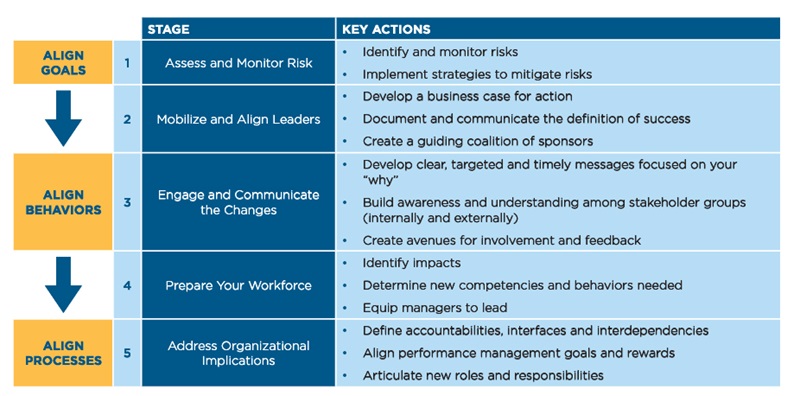 A table showing five stages and accompanying key actions for aligned goals, aligned behaviors and aligned processes.