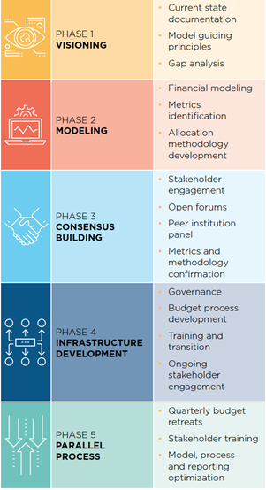 A table of a five-phase approach to implementing a sustainable model