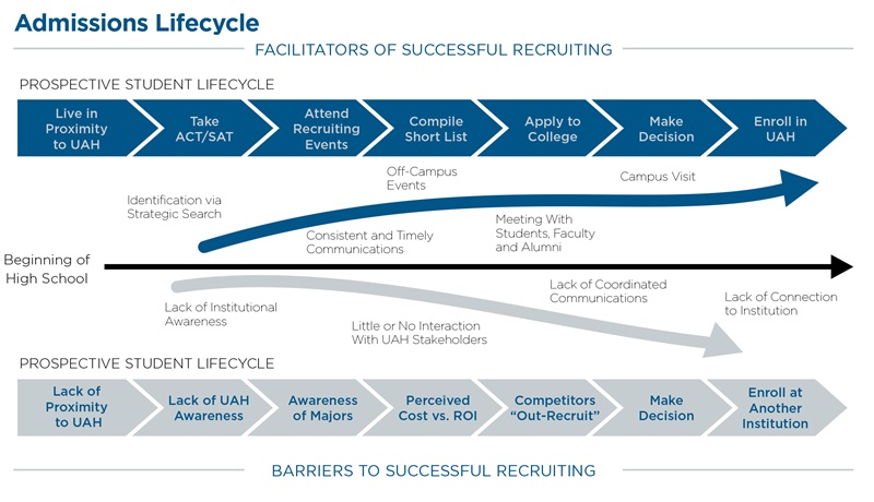 A diagram of the admissions lifecycle