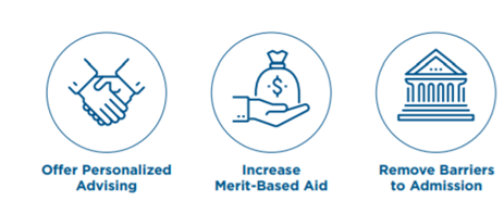 Icons with text that depict opportunities to improve the transfer student experience.