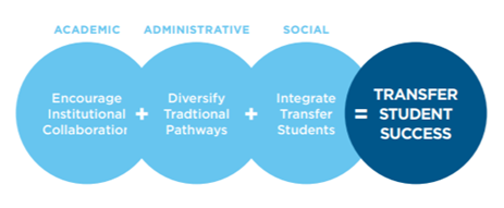 A graphic of four circles depicting the equation for Transfer Student Success.