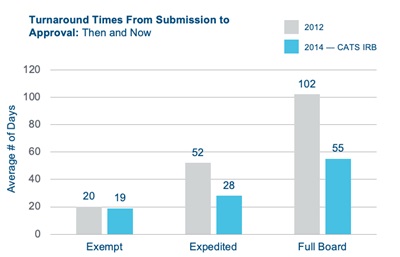 A bar chart of turnaround times from submission to approval in 2012 and 2014. 