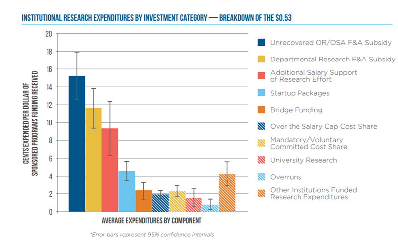 A bar chart of institutional research expenditures by investment category