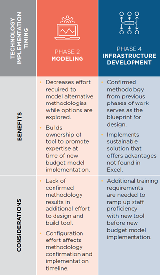 A table of considerations and benefits of the modeling and infrastructure development phases