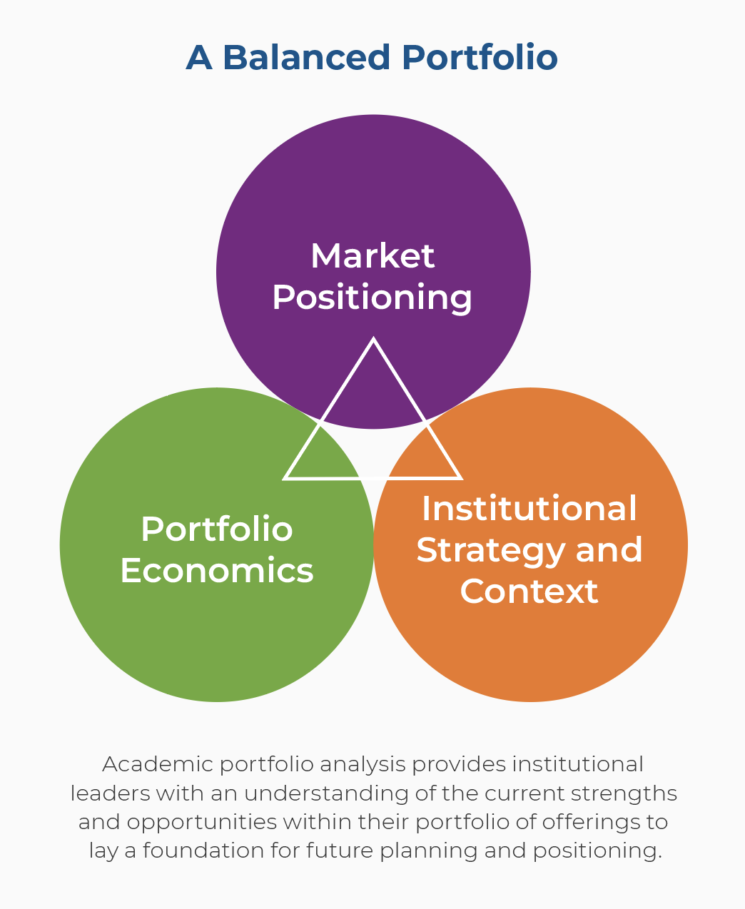 A graphic showing the intersection of market positioning, portfolio economics, and institutional strategy and context as part of a balanced approach to academic portfolio analysis.
