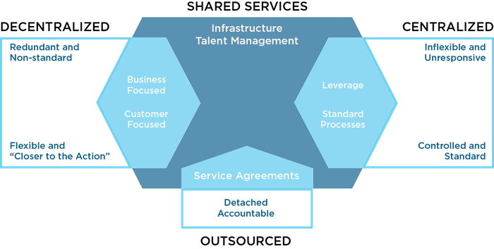 A Venn diagram-style graphic that depicts the overlap of decentralized, centralizes, outsourced and shared services models.