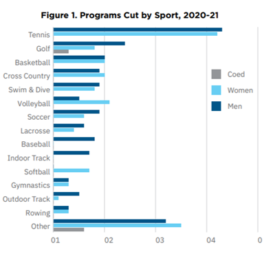 A bar chart of programs cut by sport from 2020 to 2021, divided by coed, women's and men's sports